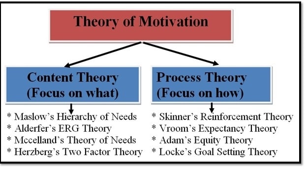 Theory of Motivation
