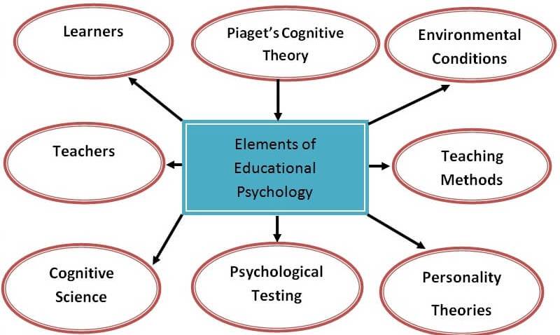 article educational psychology