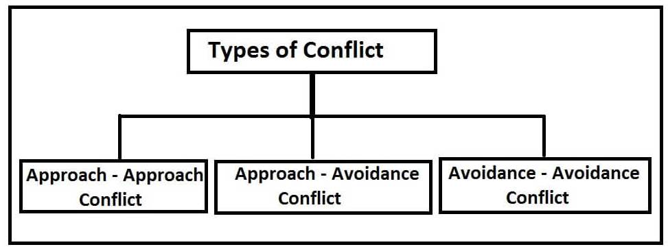 Different Types Of Conflict - Approach-Approach Conflict